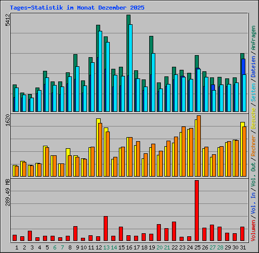 Tages-Statistik im Monat Dezember 2025