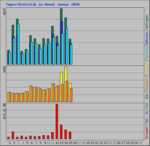 Tages-Statistik im Monat Januar 2026