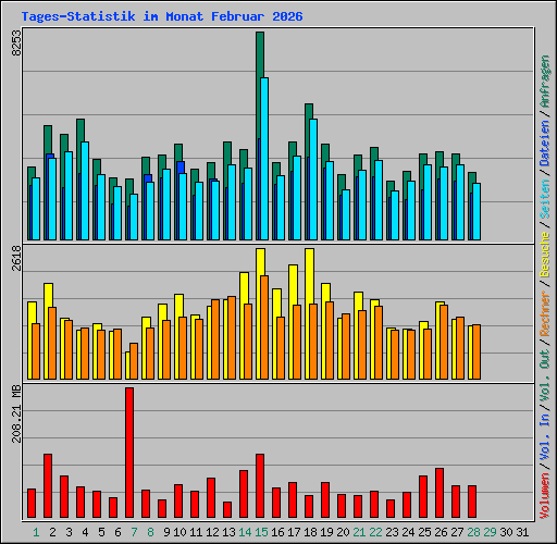 Tages-Statistik im Monat Februar 2026