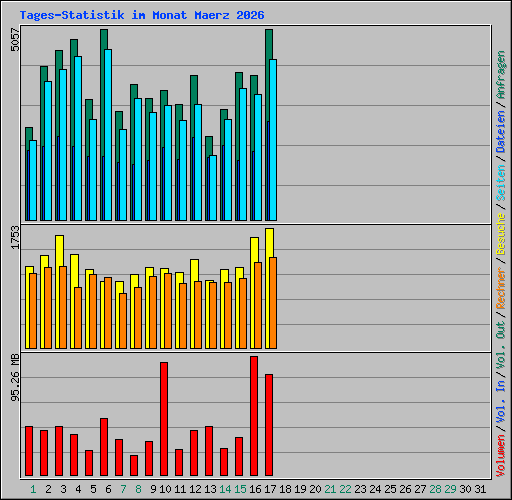 Tages-Statistik im Monat Maerz 2026