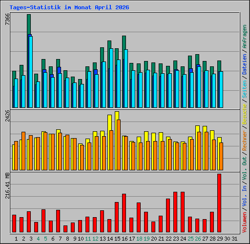Tages-Statistik im Monat April 2026