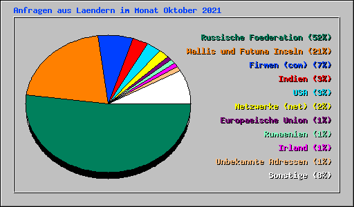 Anfragen aus Laendern im Monat Oktober 2021
