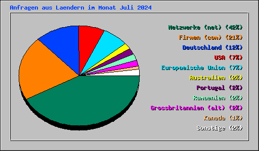 Anfragen aus Laendern im Monat Juli 2024