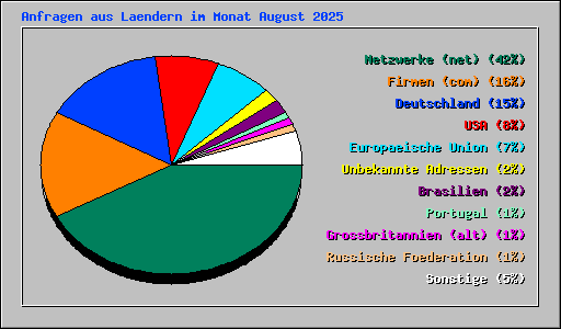 Anfragen aus Laendern im Monat August 2025