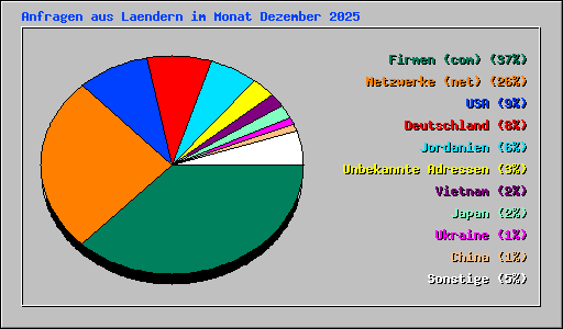 Anfragen aus Laendern im Monat Dezember 2025
