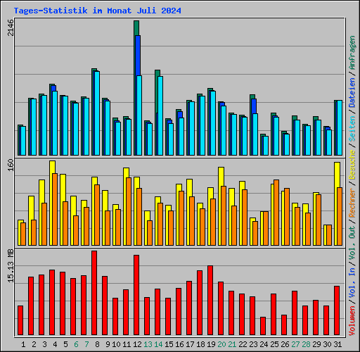 Tages-Statistik im Monat Juli 2024