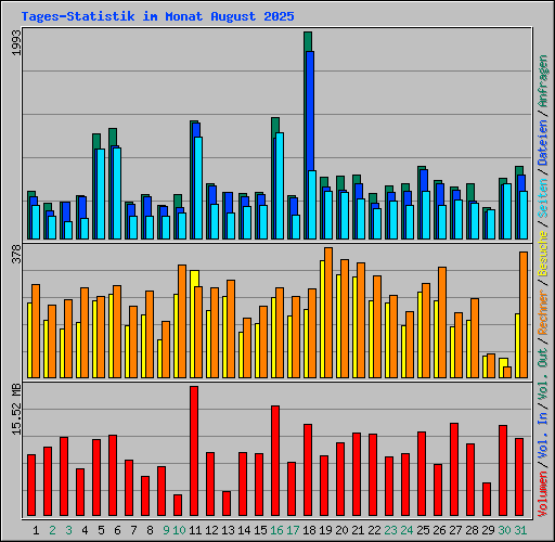 Tages-Statistik im Monat August 2025
