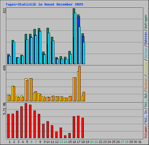 Tages-Statistik im Monat Dezember 2025