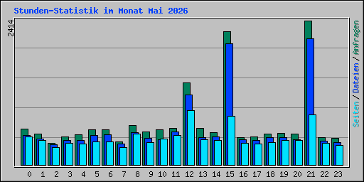 Stunden-Statistik im Monat Mai 2026