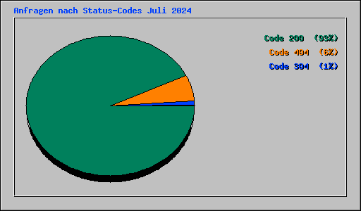 Anfragen nach Status-Codes Juli 2024