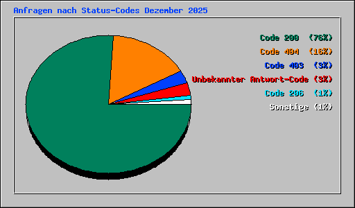 Anfragen nach Status-Codes Dezember 2025