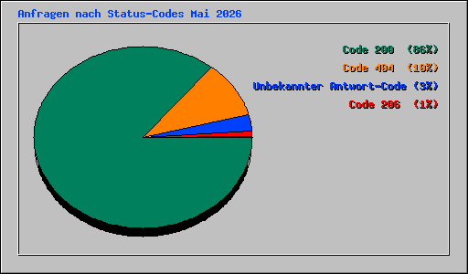 Anfragen nach Status-Codes Mai 2026