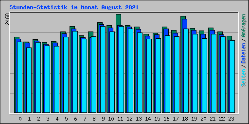 Stunden-Statistik im Monat August 2021