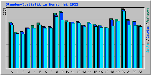 Stunden-Statistik im Monat Mai 2022