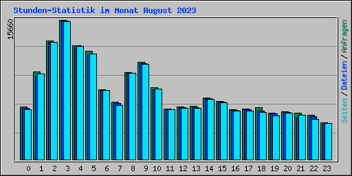 Stunden-Statistik im Monat August 2023