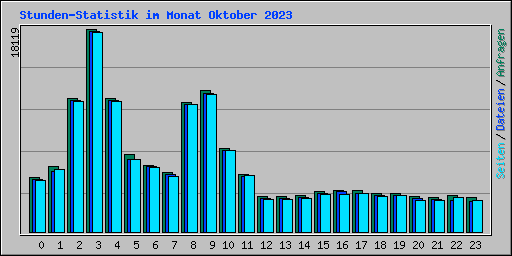 Stunden-Statistik im Monat Oktober 2023