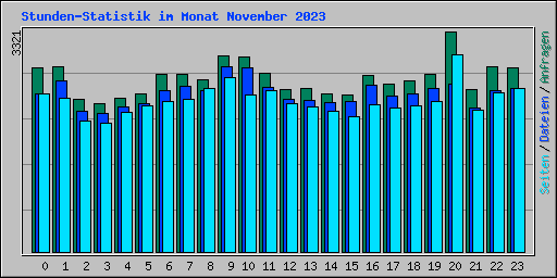 Stunden-Statistik im Monat November 2023