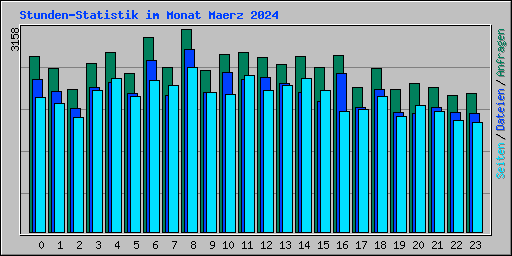 Stunden-Statistik im Monat Maerz 2024