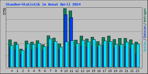 Stunden-Statistik im Monat April 2024