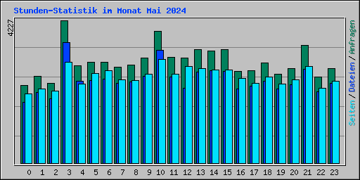 Stunden-Statistik im Monat Mai 2024