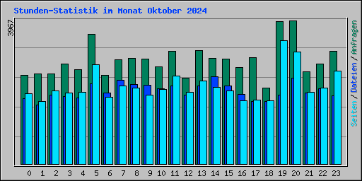 Stunden-Statistik im Monat Oktober 2024