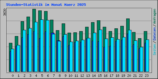 Stunden-Statistik im Monat Maerz 2025