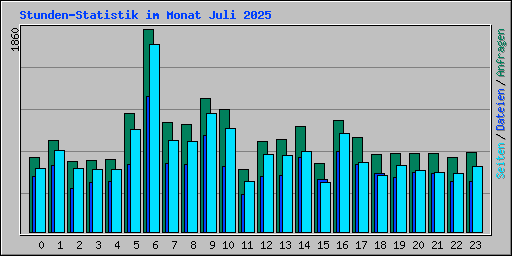 Stunden-Statistik im Monat Juli 2025