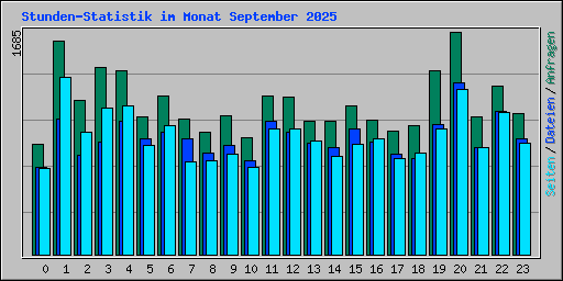 Stunden-Statistik im Monat September 2025