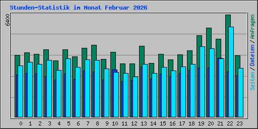 Stunden-Statistik im Monat Februar 2026