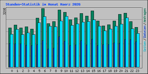 Stunden-Statistik im Monat Maerz 2026