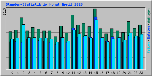 Stunden-Statistik im Monat April 2026