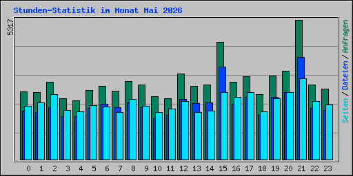 Stunden-Statistik im Monat Mai 2026
