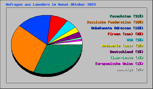 Anfragen aus Laendern im Monat Oktober 2023