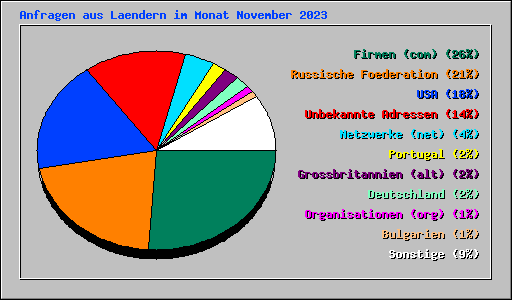 Anfragen aus Laendern im Monat November 2023