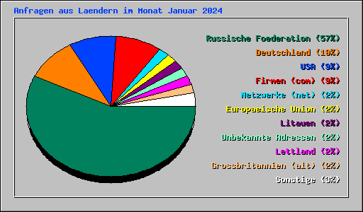 Anfragen aus Laendern im Monat Januar 2024