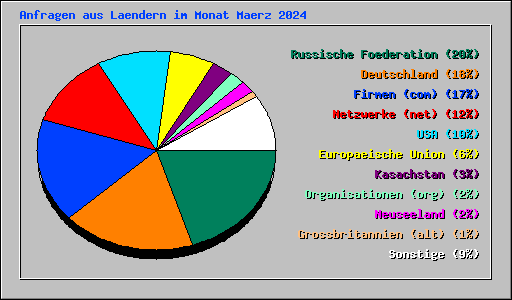 Anfragen aus Laendern im Monat Maerz 2024