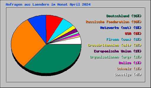 Anfragen aus Laendern im Monat April 2024