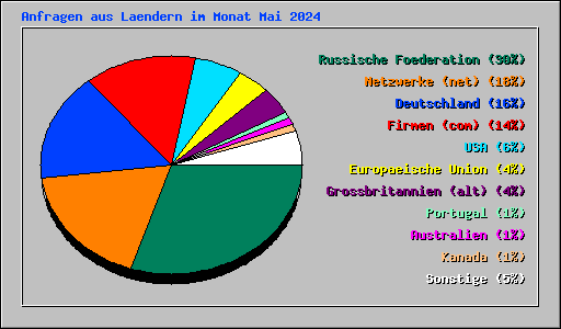 Anfragen aus Laendern im Monat Mai 2024