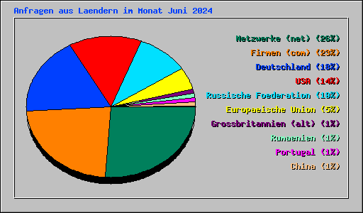 Anfragen aus Laendern im Monat Juni 2024