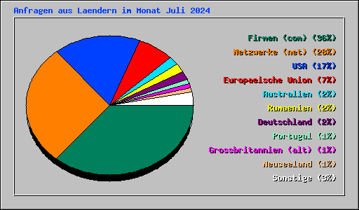 Anfragen aus Laendern im Monat Juli 2024