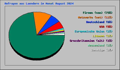 Anfragen aus Laendern im Monat August 2024