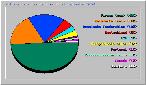 Anfragen aus Laendern im Monat September 2024