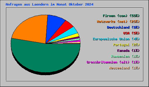 Anfragen aus Laendern im Monat Oktober 2024