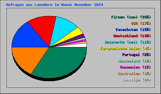 Anfragen aus Laendern im Monat November 2024