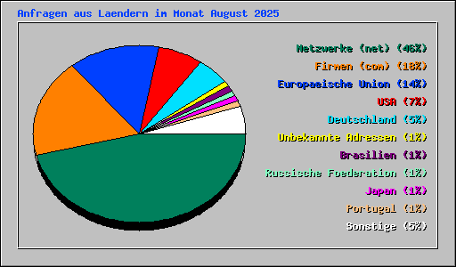 Anfragen aus Laendern im Monat August 2025