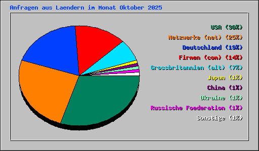 Anfragen aus Laendern im Monat Oktober 2025