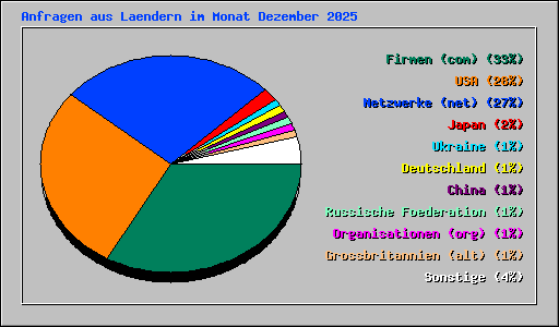 Anfragen aus Laendern im Monat Dezember 2025