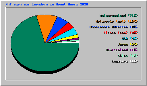 Anfragen aus Laendern im Monat Maerz 2026