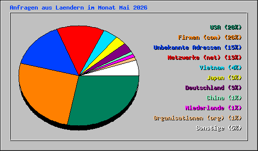 Anfragen aus Laendern im Monat Mai 2026