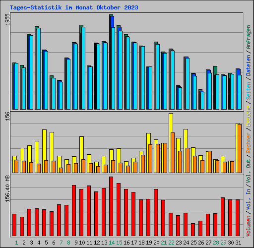 Tages-Statistik im Monat Oktober 2023